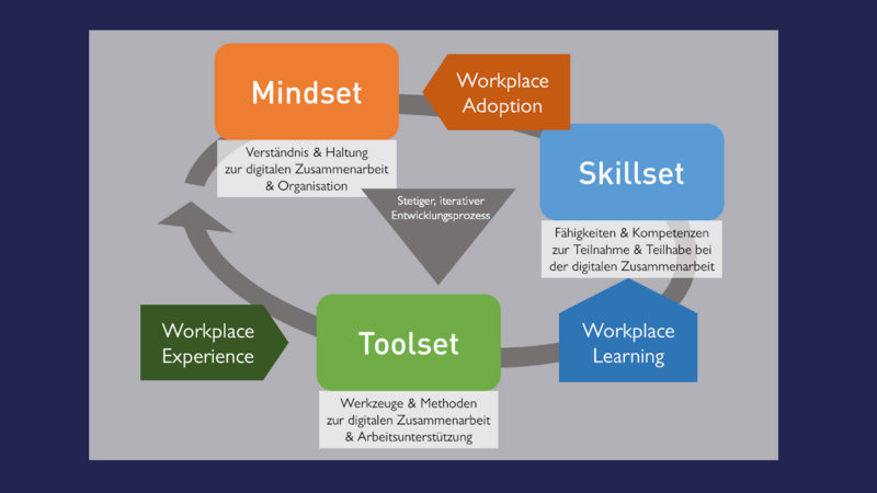Von Toolset, Mindset & Skillset zu Workplace Experience, Workplace Adoption & Workplace Learning