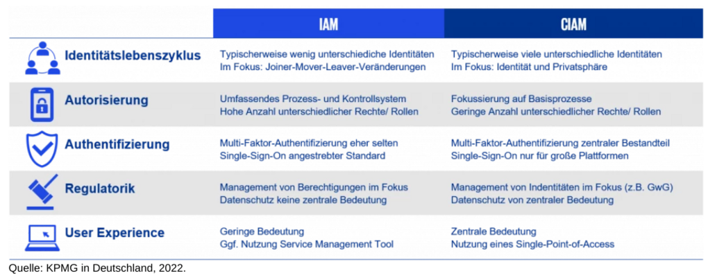SHIFT/Work: Mit CIAM zu einer positiven Customer Experience