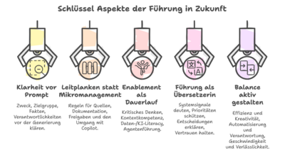 Schneller ist nicht genug: Warum die Zukunft der Arbeit Klarheit und Führung braucht